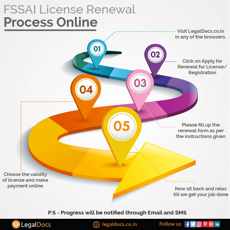 FSSAI License Renewal Process Online - LegalDocs