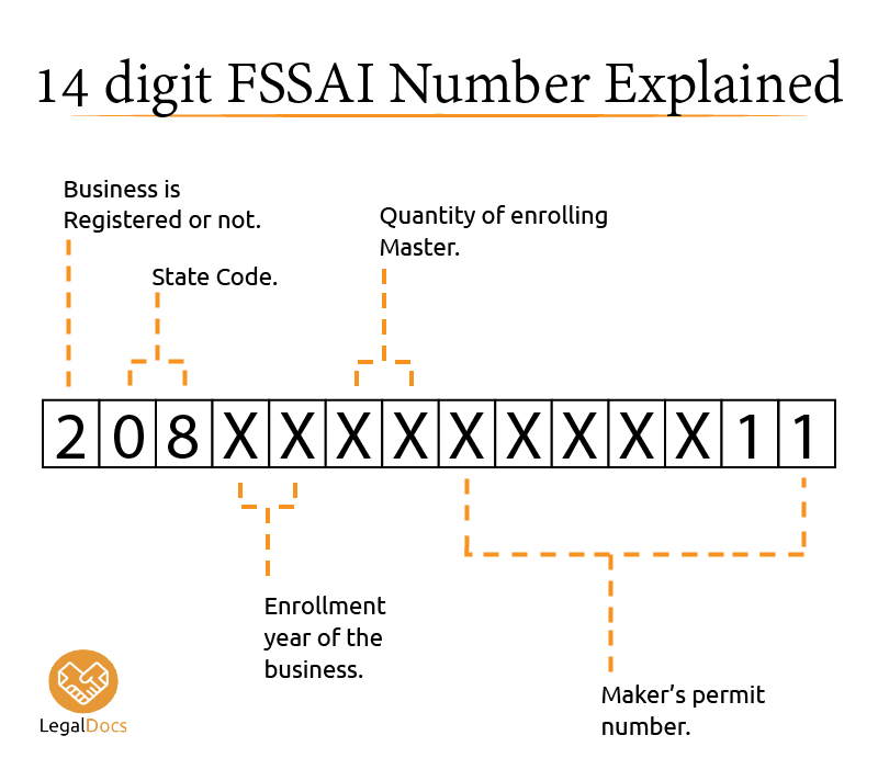 FSSAI License Number Format - LegalDocs