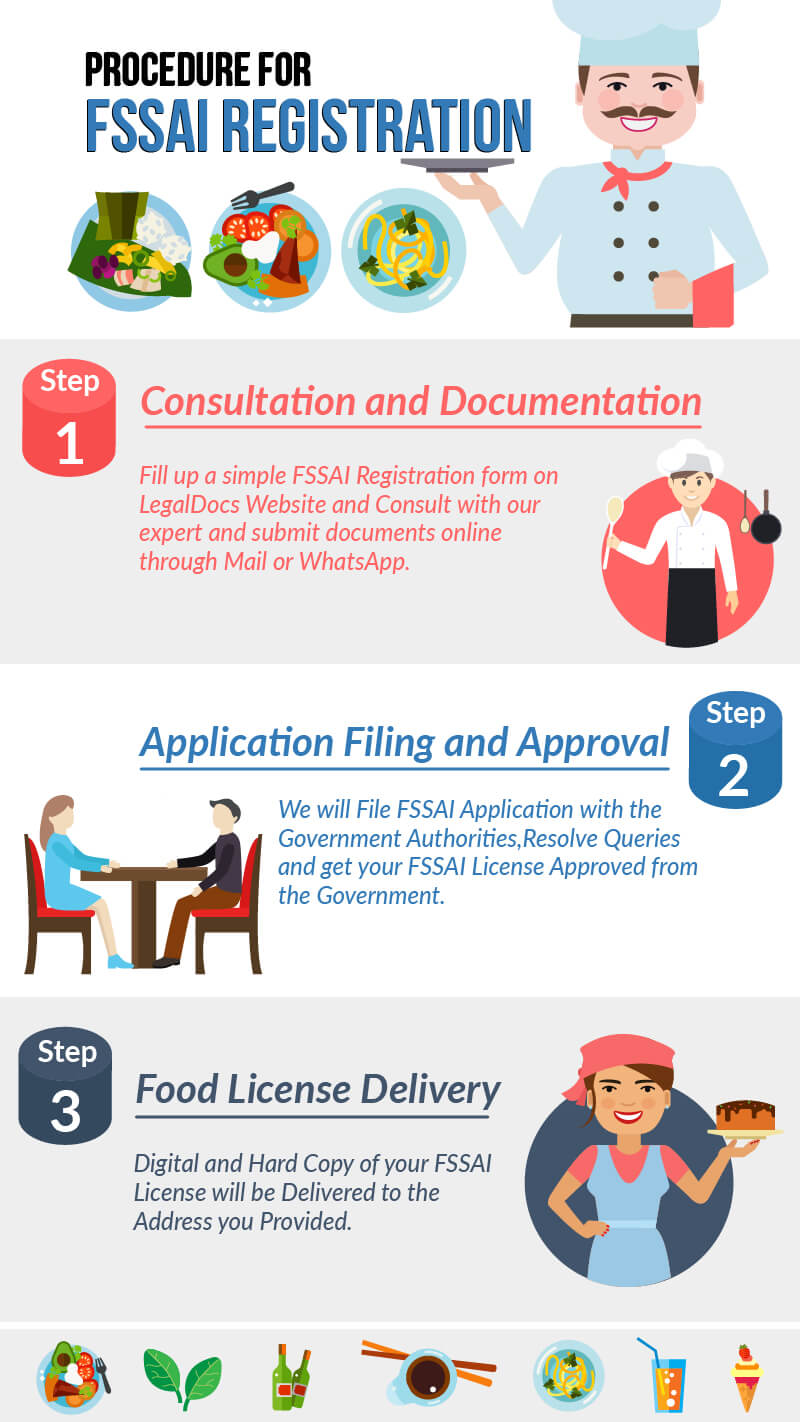 Procedure for FSSAI Registration