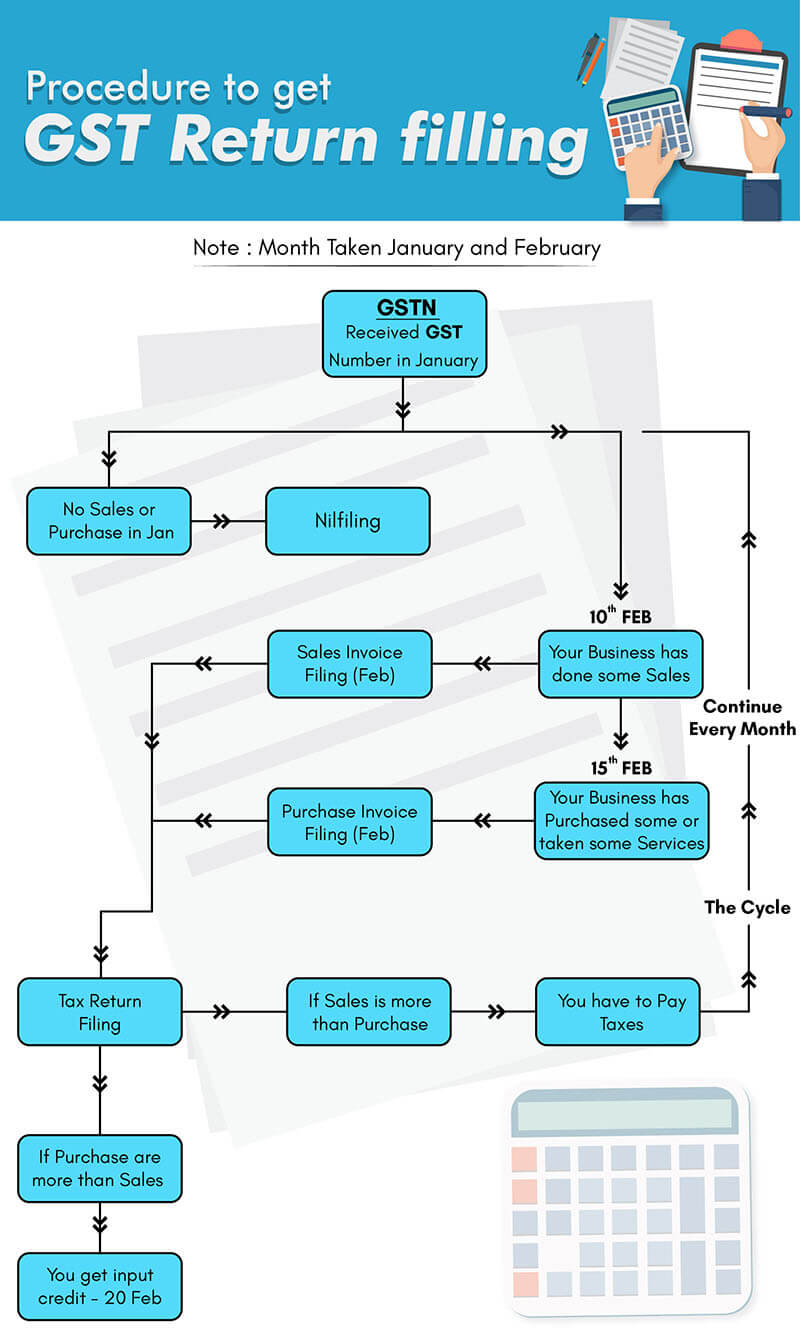 Procedure to get GST Return Filling - LegalDocs