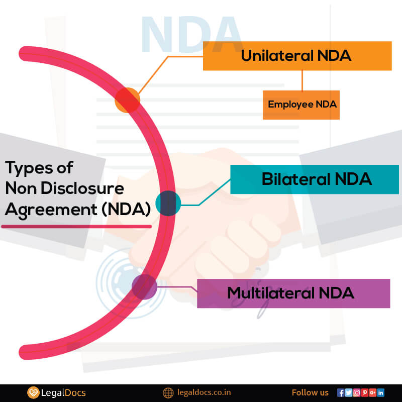 Type of Non Disclosure Agreement (NDA) - LegalDocs