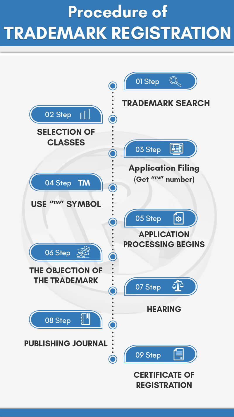 Procedure of Trademark Registration